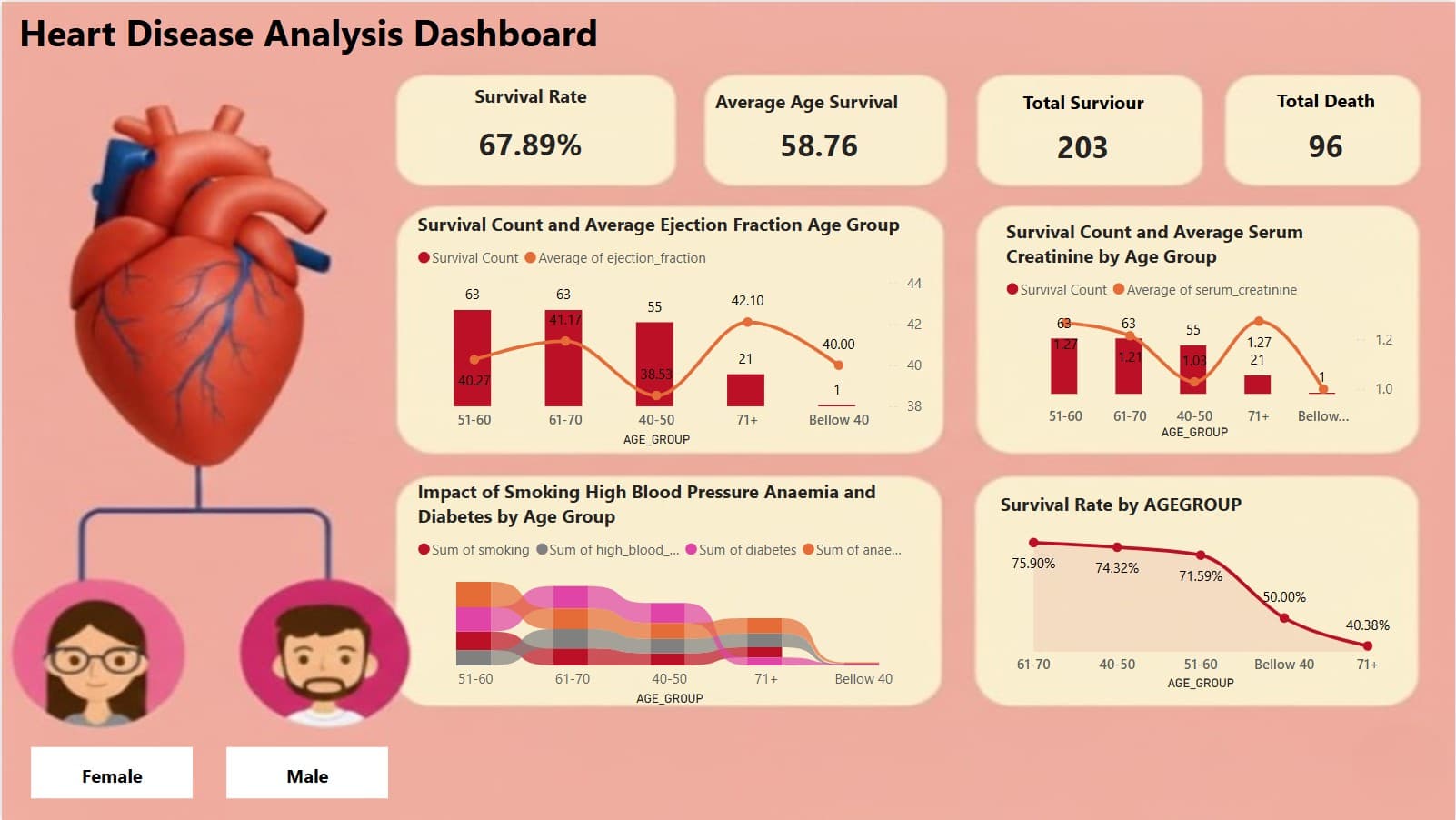 Heart Disease Analysis Dashboard