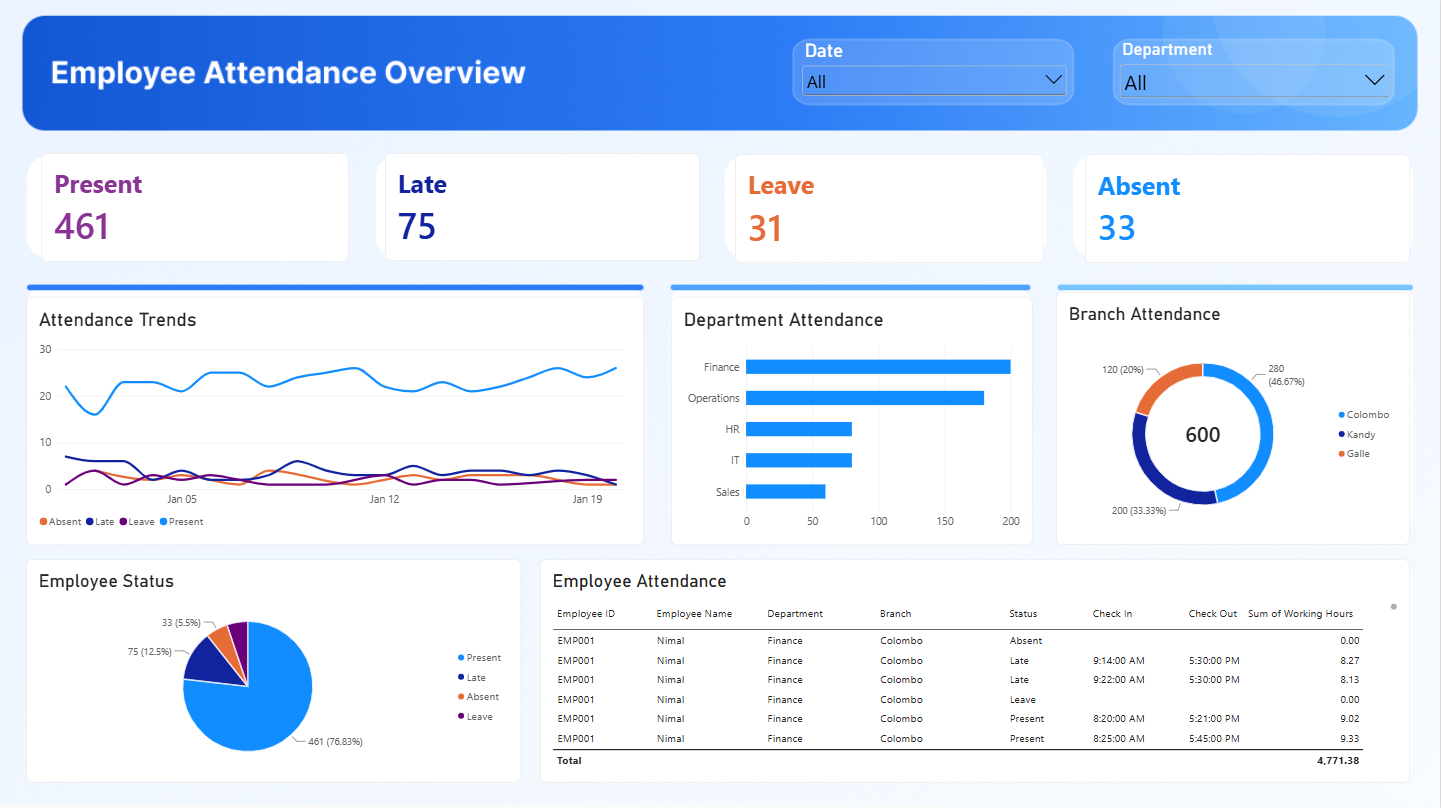 Employee Attendance Overview Dashboard